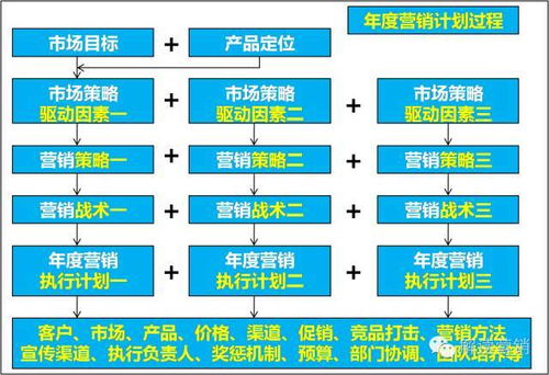企業(yè)年度營(yíng)銷頂層設(shè)計(jì) 將戰(zhàn)略規(guī)劃融入市場(chǎng)營(yíng)銷策劃的全局藍(lán)圖